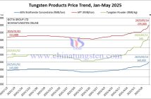 Tungsten Price Trend Chart from January to May 14, 2025