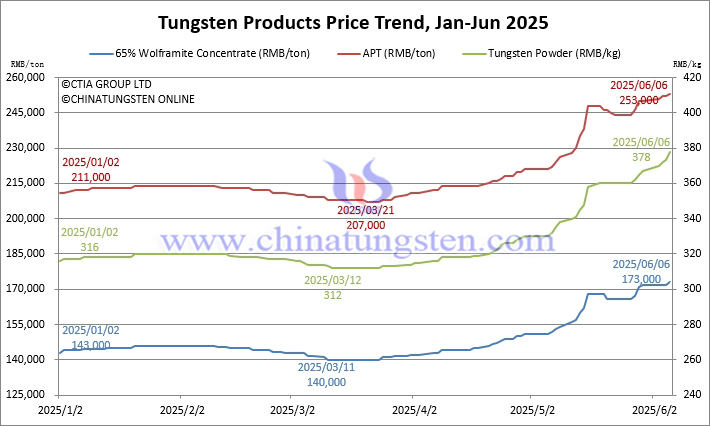 Tungsten Price Trend from January to June 6, 2025