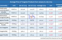 Average Price of Tungsten Products from January to July 2025
