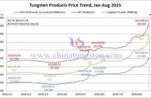 Tungsten Price Trend from January to August 22, 2025