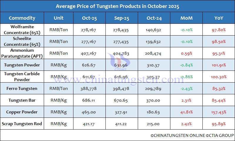 Average Price of Tungsten Products in October 2025
