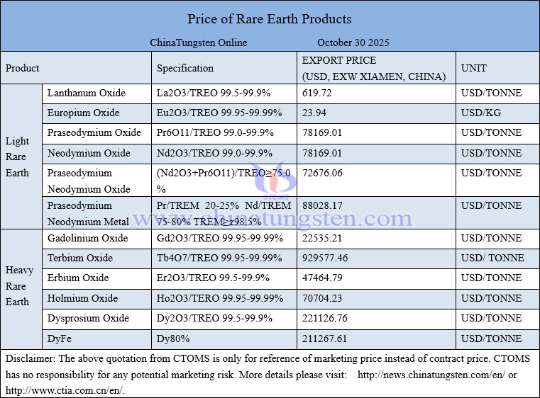 China rare earth price picture on October 30, 2025
