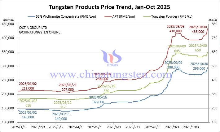 Tungsten Price Trend from January to October 30, 2025