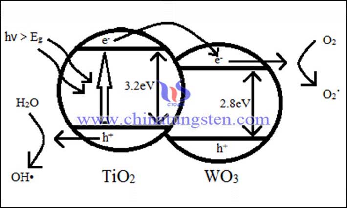 TiO2-WO3光觸媒の調(diào)製方法