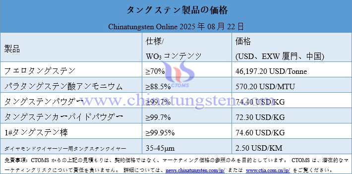 2025年8月22日時點(diǎn)のタングステン製品価格