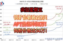 2025年1月から8月22日までのタングステン価格動向