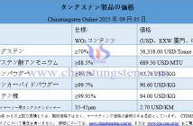 2025年9月5日時(shí)點(diǎn)のタングステン製品価格