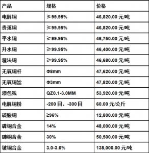 今日最新銅價(jià)圖片