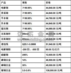  今日最新銅價(jià)圖片