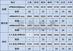 建筑鋼材價(jià)格圖片