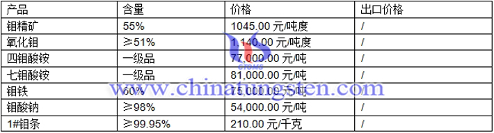 鉬酸鈉、氧化鉬、鉬鐵最新價格圖片