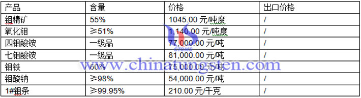 四鉬酸銨、七鉬酸銨、鉬鐵最新價格圖片