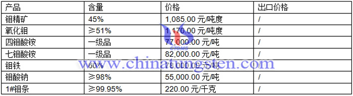 氧化鉬、四鉬酸銨、七鉬酸銨最新價(jià)格圖片