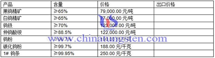 鎢精礦、仲鎢酸銨、鎢粉最新價(jià)格圖片