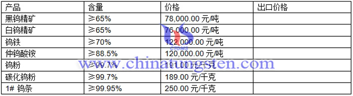 鎢精礦、仲鎢酸銨、鎢粉最新價格圖片