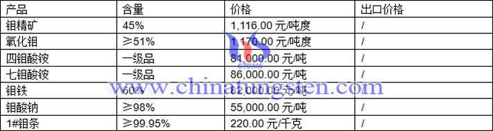 鉬精礦、鉬鐵、氧化鉬最新價格圖片