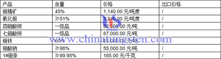 鉬精礦、氧化鉬、鉬鐵最新價(jià)格圖片