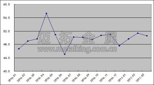 2016年以來(lái)鋼鐵行業(yè)PMI指數(shù)變化情況圖片