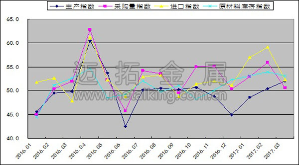 2016年以來(lái)生產(chǎn)指數(shù)、採(cǎi)購(gòu)量指數(shù)、原材料進(jìn)口指數(shù)和原材料庫(kù)存指數(shù)變化情況圖片