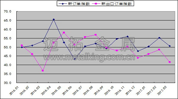  2016年以來(lái)鋼鐵行業(yè)新訂單指數(shù)和新出口訂單指數(shù)變化情況圖片