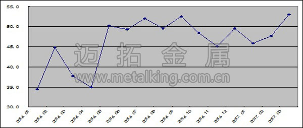  2016年以來(lái)鋼鐵行業(yè)產(chǎn)成品庫(kù)存指數(shù)變化情況圖片