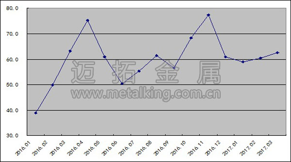 2016年以來(lái)鋼鐵行業(yè)購(gòu)進(jìn)價(jià)格指數(shù)變化情況圖片