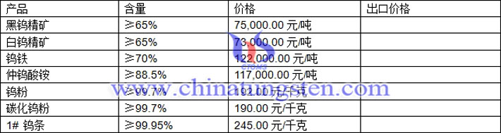 鎢精礦、仲鎢酸銨、碳化鎢粉最新價(jià)格