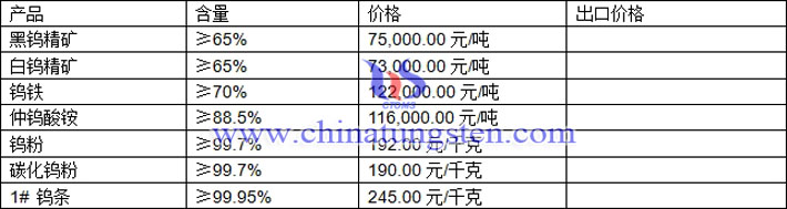 鎢精礦、仲鎢酸銨、鎢粉最新價(jià)格圖片