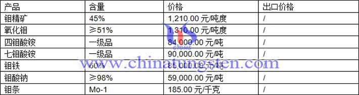 鉬精礦、七鉬酸銨、鉬鐵最新價格圖片