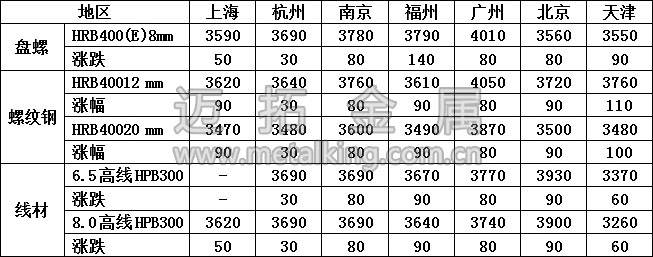 最新建筑鋼材價(jià)格圖片