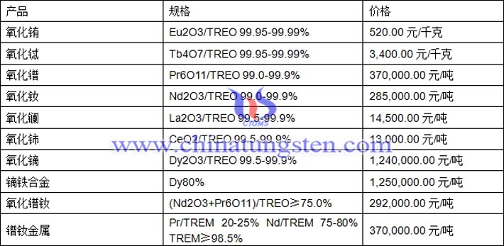 氧化銪、氧化鋱、鏑鐵合金最新價格圖片