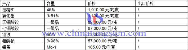 鉬精礦、氧化鉬、四鉬酸銨最新價(jià)格圖片