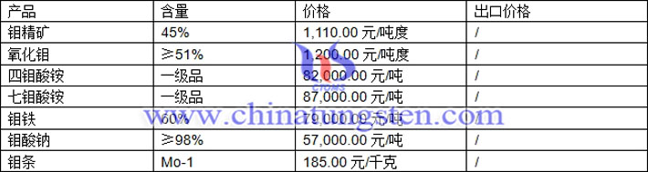 四鉬酸銨、鉬鐵、氧化鉬最新價(jià)格圖片