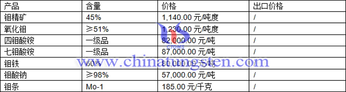 鉬精礦、四鉬酸銨、鉬鐵最新價(jià)格圖片