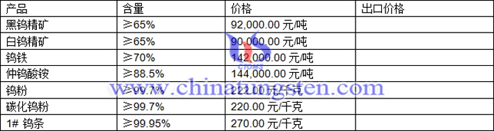 鎢精礦、鎢粉、仲鎢酸銨最新價(jià)格圖片