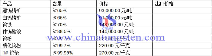 鎢精礦、碳化鎢粉、鎢鐵最新價格圖片