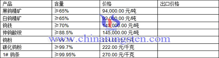 鎢精礦、仲鎢酸銨、碳化鎢粉最新價格圖片