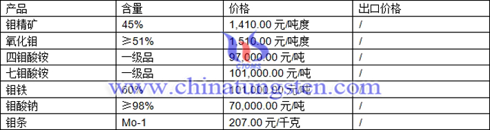 鉬精礦、氧化鉬、七鉬酸銨最新價格圖片