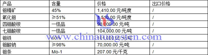 鉬精礦、鉬鐵、四鉬酸銨最新價(jià)格圖片