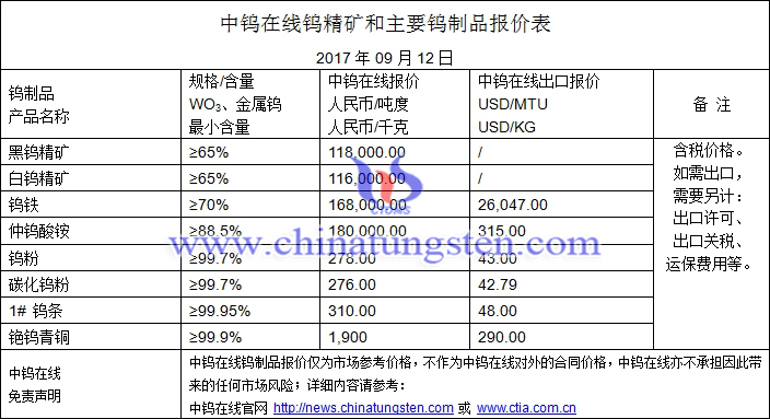 鎢精礦、碳化鎢粉、鎢粉最新價(jià)格圖片