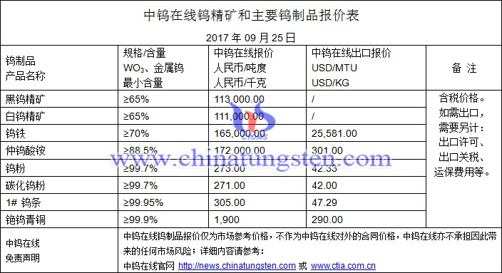 鎢精礦、仲鎢酸銨、鎢粉最新價格圖片