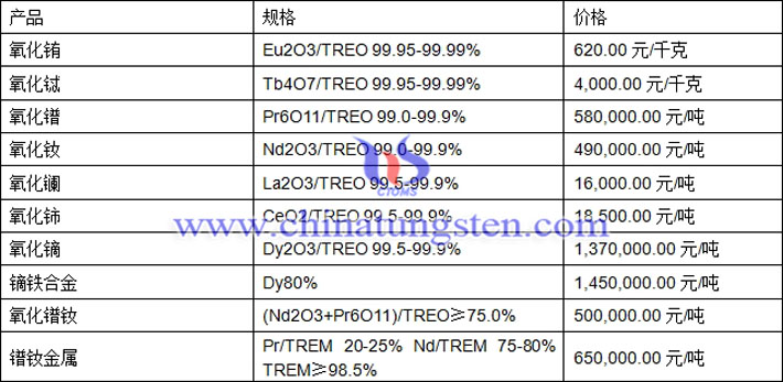 氧化鈰、氧化鏑、氧化鐠釹最新價(jià)格圖片