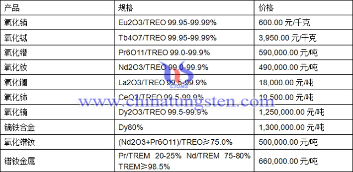 氧化鑭、氧化鈰、氧化鐠釹最新價(jià)格圖片