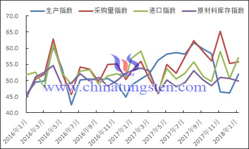 2016年以來生產(chǎn)指數(shù)、采購量指數(shù)、進口指數(shù)和原材料庫存指數(shù)變化走勢圖