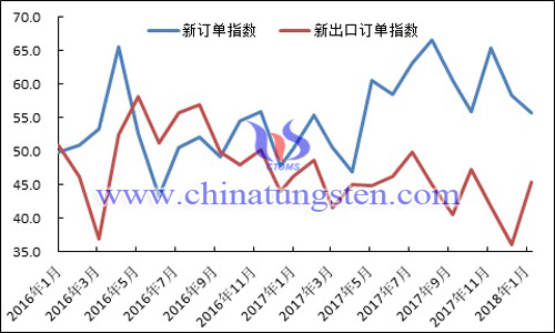 2016年以來新訂單指數(shù)、新出口訂單指數(shù)變化走勢圖