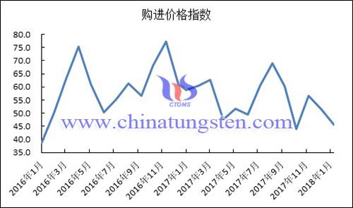 2016年以來購進價格指數(shù)變化走勢圖