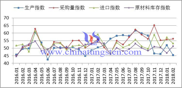 2016年以來生產(chǎn)指數(shù)、采購量指數(shù)、進口指數(shù)和原材料庫存指數(shù)變化走勢圖