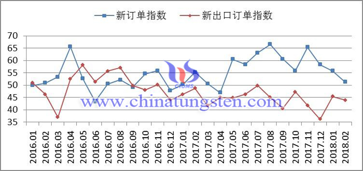 2016年以來新訂單指數(shù)、新出口訂單指數(shù)變化走勢圖