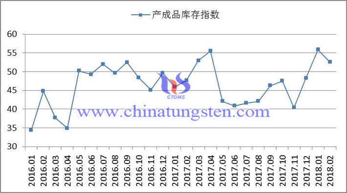 2016年以來產(chǎn)成品庫存指數(shù)變化走勢圖