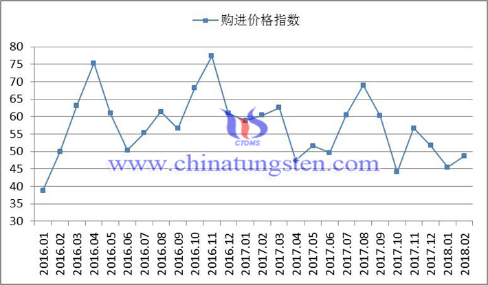 2016年以來購進價格指數(shù)變化走勢圖